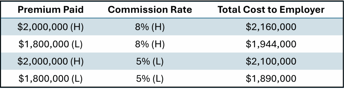 premiums vs commissions